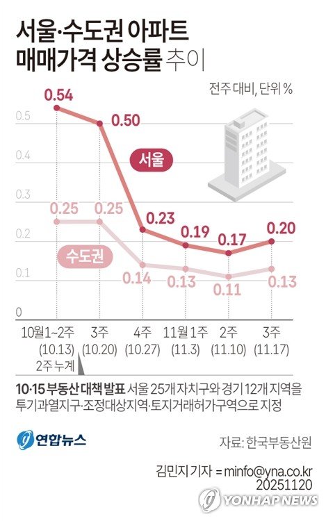 [그래픽] 서울·수도권 아파트 매매가격 상승률 추이 (출처=연합뉴스)