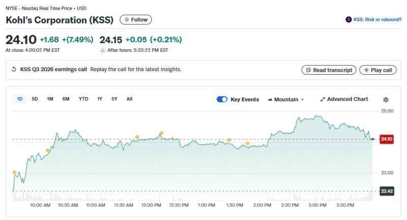 콜스 일일 주가추이 - 야후 파이낸스 갈무리