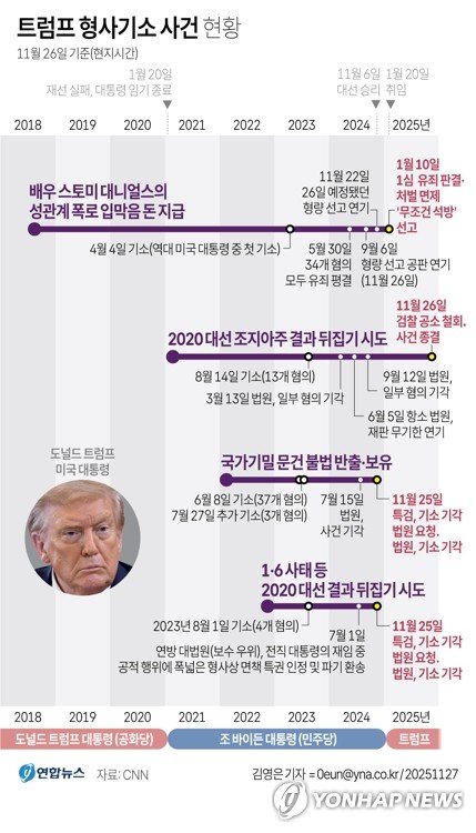 美조지아법원, 대선뒤집기 공소기각…트럼프 형사사건 '종지부' (출처=연합뉴스)