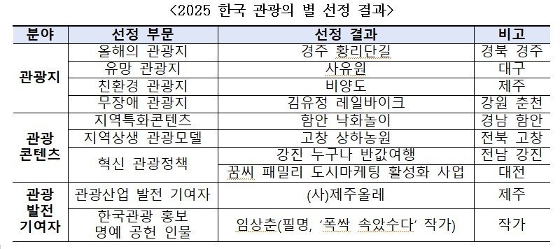 2025 한국 관광의 별. (문체부 제공)