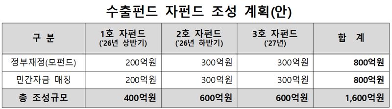 1600억원 ‘K-방산수출펀드’ 조성, 내년 투자 본격화