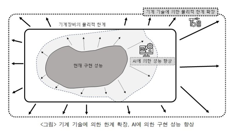 기계 기술에 의한 한계 확장, AI에 의한 구현 성능 향상 모습. (한국기계연구원 제공. 재판매 및 DB금지) 2025.11.27/뉴스1