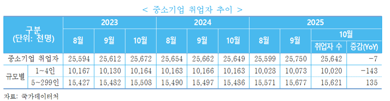 중소기업 취업자 추이. 중소벤처기업연구원 제공