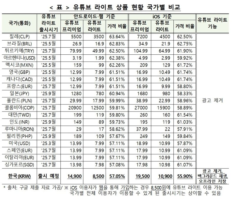 유튜브, 백그라운드·오프라인 되는 '라이트' 한국서 첫 출시 (출처=연합뉴스)