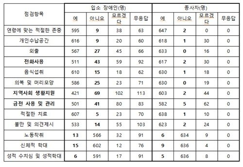 2025년 장애인거주시설 인권실태 전수조사 결과 (출처=연합뉴스)