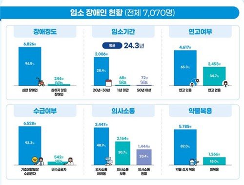 2025년 장애인거주시설 인권실태 전수조사 결과 (출처=연합뉴스)