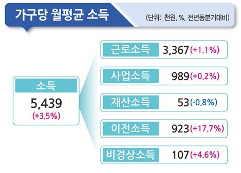 3분기 가구당 월평균소득 (출처=연합뉴스)