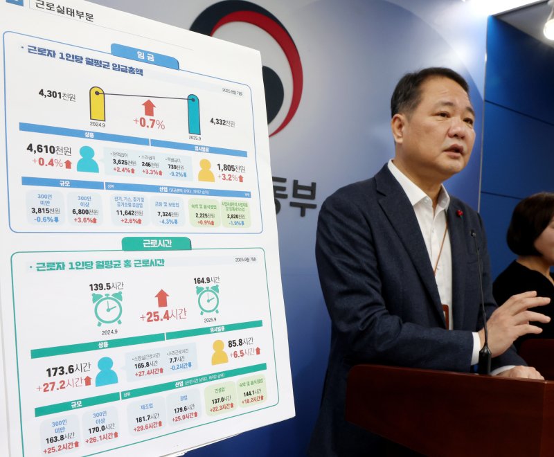 김재훈 고용노동부 노동시장조사과장이 27일 세종시 정부세종청사에서 2025년 10월 사업체노동력조사결과를 발표하고 있다. 2025년 10월 마지막 영업일 현재 종사자 1인 이상 사업체 종사자 수의 잠정 결과는 2,035만 6,000명으로 전년동월대비 2만 3,000명 증가하였고, 2025년 9월 상용근로자 1인 이상 사업체의 전체근로자 1인당 임금총액은 433만 2,000원으로 전년동월대비 0.7% 증가하였다고 밝혔다. 뉴스1