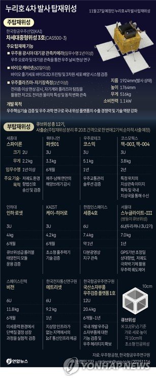 [그래픽] 누리호 4차 발사 탑재위성 (출처=연합뉴스)