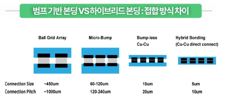 범프 기반 본딩VS 하이브리드 본딩: 접합 방식 차이(그로쓰리서치 보고서)