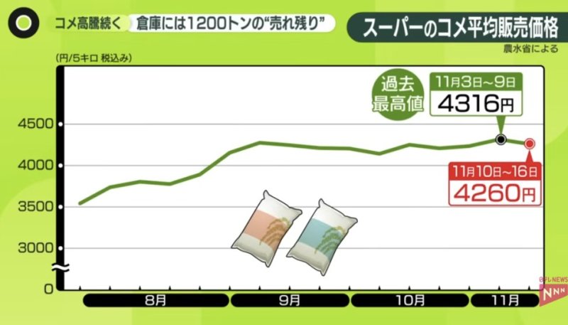 [서울=뉴시스]일본 쌀 가격 추이. (사진출처: 니테레 영상 캡처) 2025.11.27.