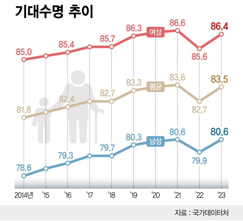 기대수명 /그래픽=정기현 기자