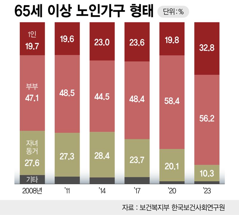 65세 이상 노인가구 형태 /그래픽=정기현 기자