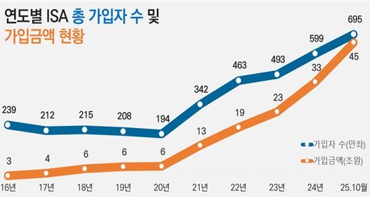 연도별 ISA 총 가입자 수 및 가입금액 현황. (금융투자협회 제공)