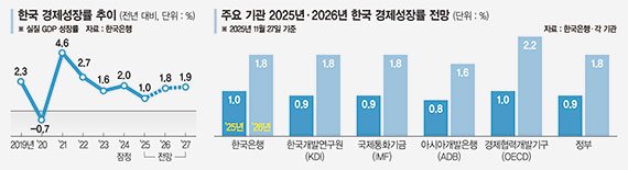 'AI發 반도체'에 달린 성장률… "수출 계속 늘면 내년 2%" [올 성장률 1% 전망]