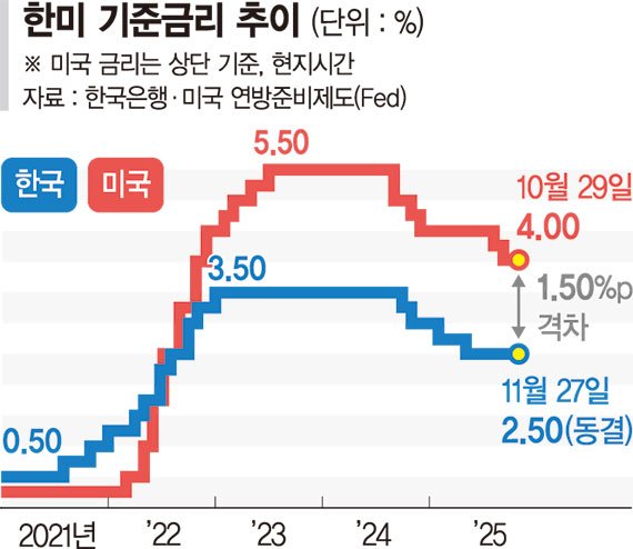 "환율·집값·가계대출 큰 부담" 한은, 금리 내릴 재료가 없다 [올 성장률 1% 전망]