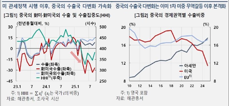 미국 관세정책 시행 이후 중국 수출국 다변화 추이 (출처=연합뉴스)