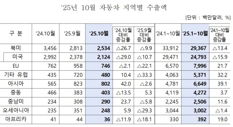 [세종=뉴시스] 산업통상부가 공개한 '10월 자동차산업 동향'에 따르면 지역별 10월 수출액은 ▲북미 25억3400만 달러(-26.7%) ▲미국 21억2400만 달러(-29.0%) ▲유럽연합(EU) 7억4600만 달러(-2.1%) 등으로 나타났다.(사진=산업부 자료 캡쳐)