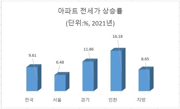 자료 : 한국부동산원