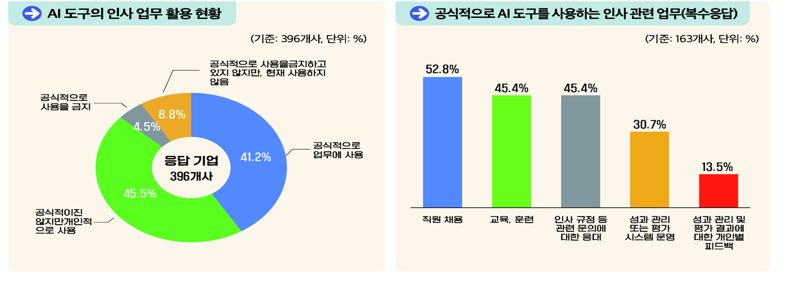 기업 86.7% 인사업무에 AI활용.. 절반이상이 '직원채용'에 쓴다