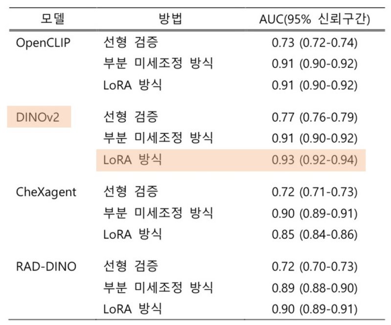 [서울=뉴시스] 파운데이션 모델별 예측 성능 지표. (사진= 서울대병원 제공)