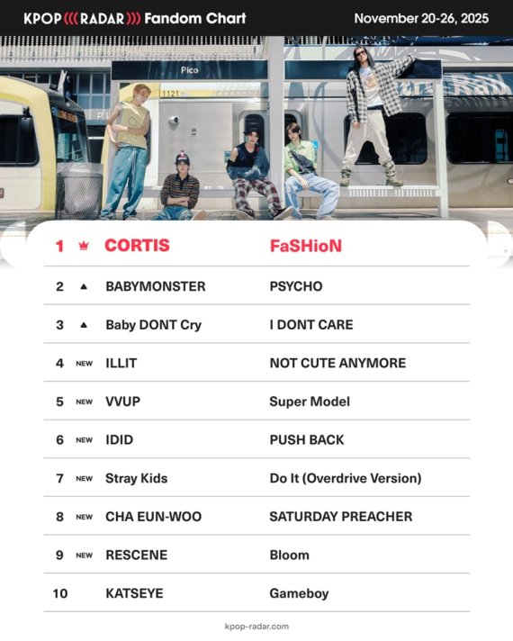 코르티스, '케이팝레이더' 위클리 