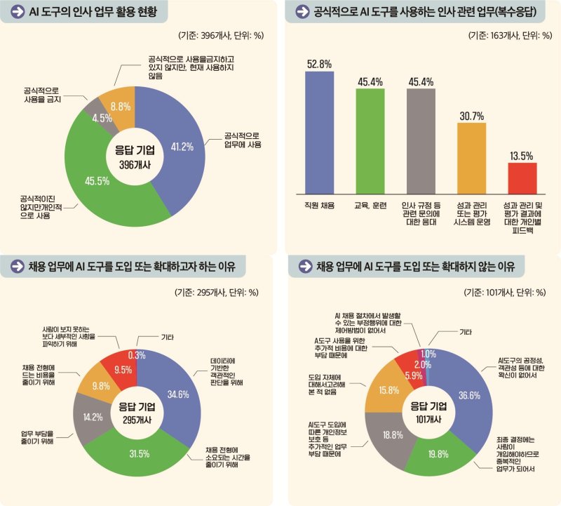 [서울=뉴시스] 고용노동부가 매출액 기준 상위 500대 기업 인사담당자를 대상으로 실시한 2025년 기업 채용동향조사 결과. 2025.11.28. (자료=고용노동부 제공) *재판매 및 DB 금지