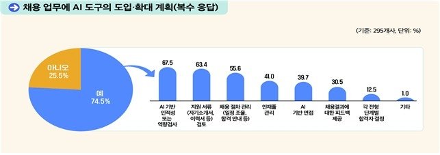 기업 87% 인사업무에 AI활용…22%는 직원 채용에 사용 (출처=연합뉴스)