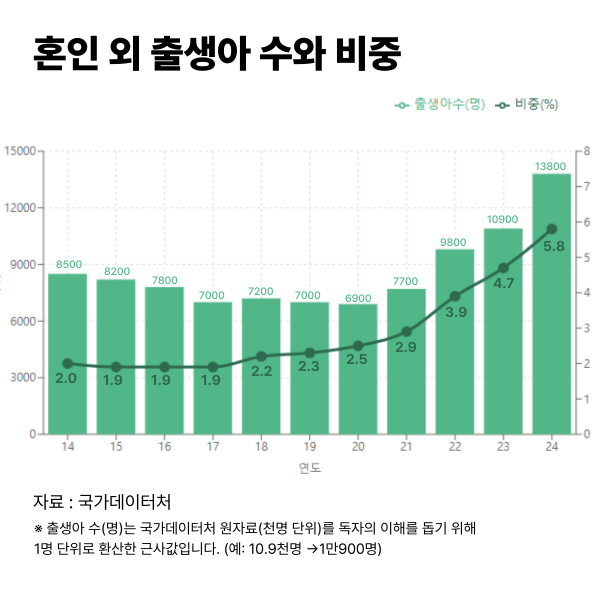 혼인외 출생아 수 추이