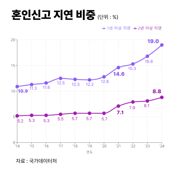 혼인신고 지연 비중