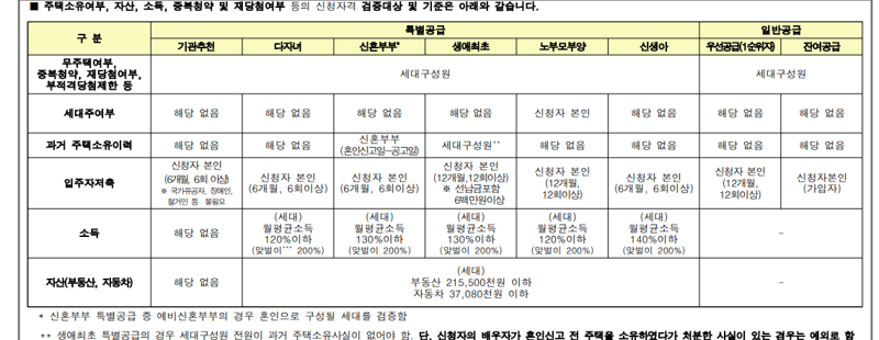 주말의 디깅 청약 합산소득 불이익