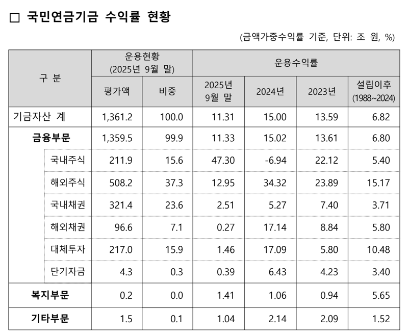 국민연금공단 기금운용본부 제공
