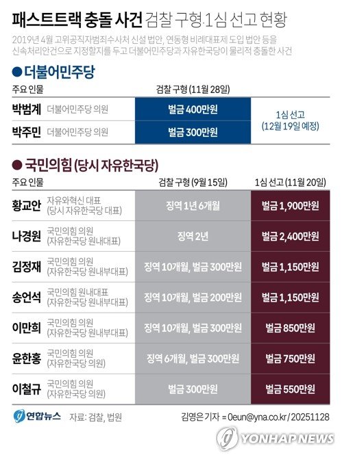 '패스트트랙 충돌' 與 의원들에 벌금형 구형…내달 19일 선고(종합) (출처=연합뉴스)