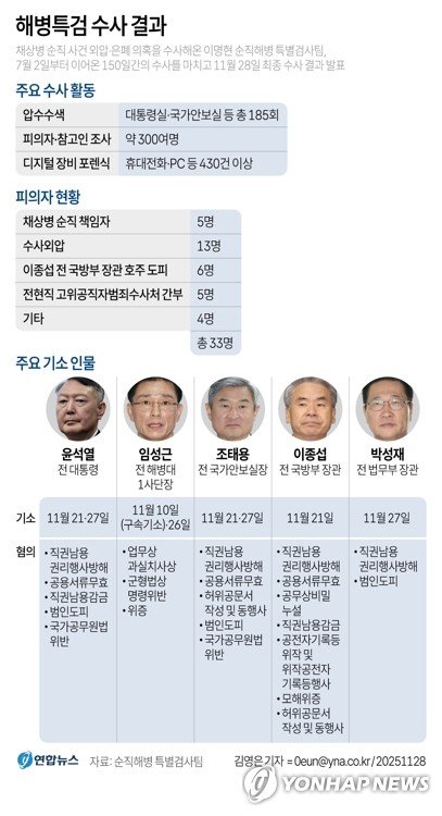 해병특검 150일 수사 마무리…외압 정점 尹 등 33명 재판에 (출처=연합뉴스)
