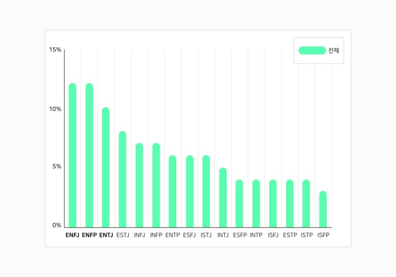 올해 네이버 인물정보를 신규 등록·업데이트한 MBTI 성격유형 분포 (네이버 제공)