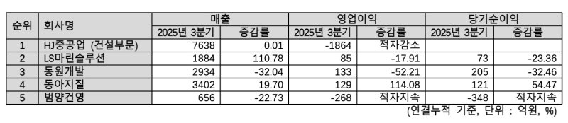 부산 건설상장사 3분기 실적. 시가총액 순위는 28일 종가 기준 (한국거래소 자료 갈무리 /ⓒ 뉴스1)