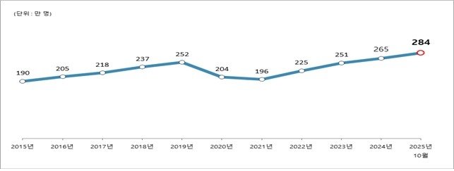 관광 활성화&middot;이주노동자 유입에…국내체류 외국인 280만 넘어서