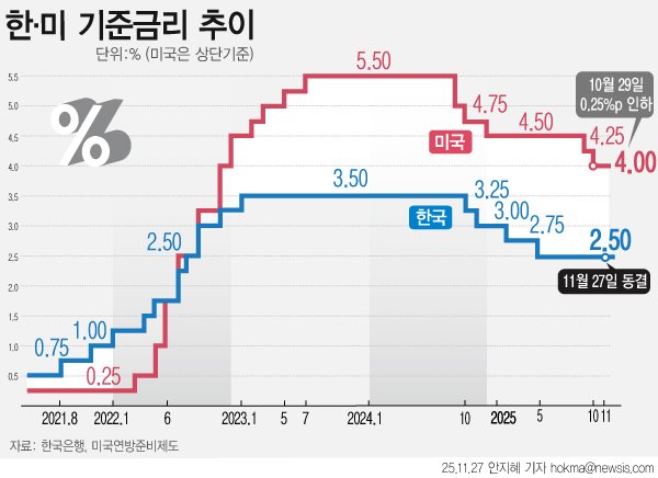 [서울=뉴시스] 한국은행이 올해 마지막 통화정책방향회의에서 기준금리를 동결했다. 4회 연속 동결이다. 올해 성장률 전망치는 종전 0.9%에서 1.0%로 0.1%포인트 상햤했다. (그래픽=안지혜 기자) hokma@newsis.com