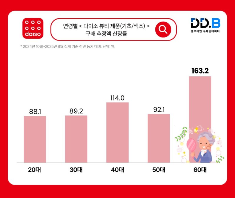 [서울=뉴시스]연령별 '다이소 뷰티 제품' 구매 추정액 신장률 (사진 = 엠브레인 제공)