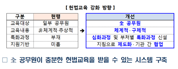 '공무원 헌법교육 강화 방안' 일부. 위성곤 의원실, 인사혁신처 제공