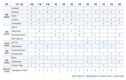 국가별 APT 그룹 활동건수 (출처=연합뉴스)