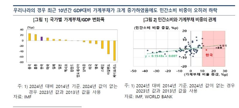 국가별 가계부채 비율 변화폭 등 (출처=연합뉴스)