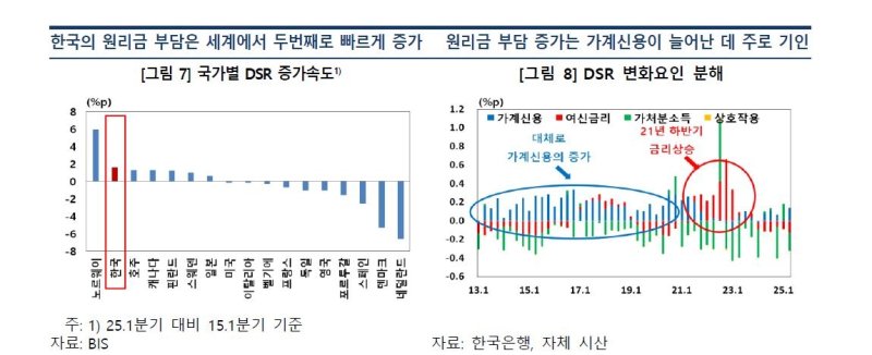 국가별 원리금 부담 증가 속도 비교 등 (출처=연합뉴스)