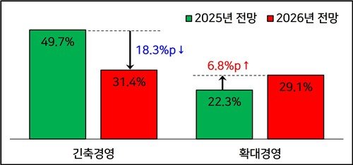 경영계획 기조 비교(2025년 전망 대비 2026년 전망) (출처=연합뉴스)