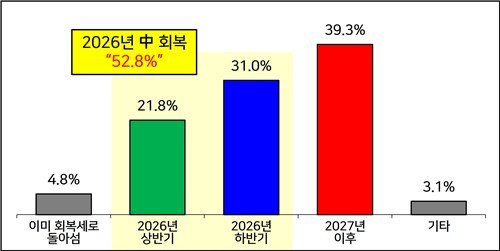 국내 경기 회복세가 본격화되는 시점 전망 (출처=연합뉴스)