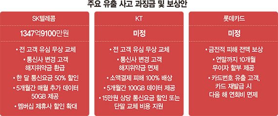 'SKT의 1.바카라사이트 안내' 3370만명 정보 유출… 쿠팡, 역대 최대 과징금 맞나 [쿠팡 개인정보 유출]