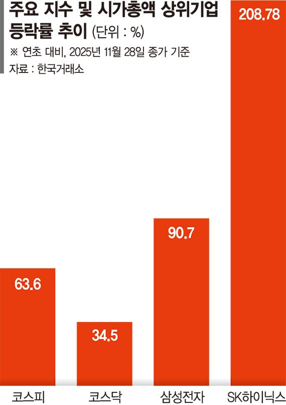바카라사이트 총판 승리바카라 4000시대… 더 심해진 ‘바카라사이트 총판 승리바카라 쏠림’