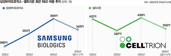 잘나가는 바이오 투톱, 초격차 시동… R&amp;D 투자 9000억 육박