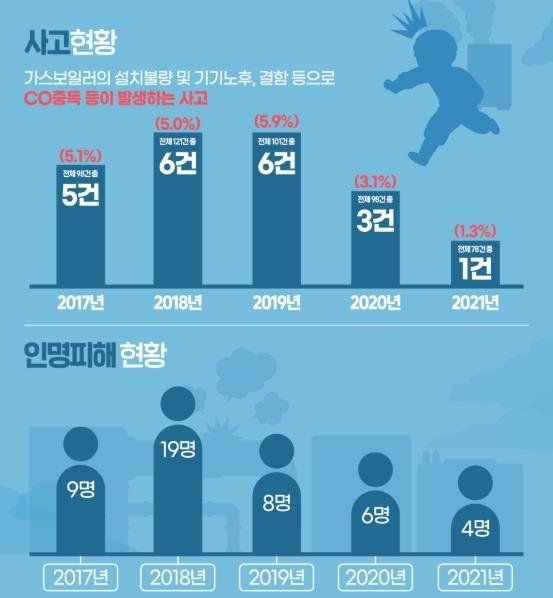 2017~2021년 가스보일러 사고 현황 (출처=연합뉴스)
