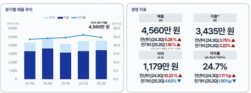 3분기 소상공인 매출 추이 및 경영 지표 (출처=연합뉴스)